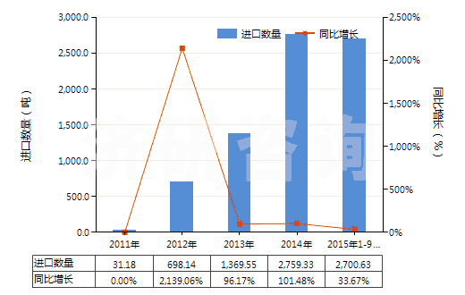 2011-2015年9月中國(guó)松脂(HS13019040)進(jìn)口量及增速統(tǒng)計(jì)